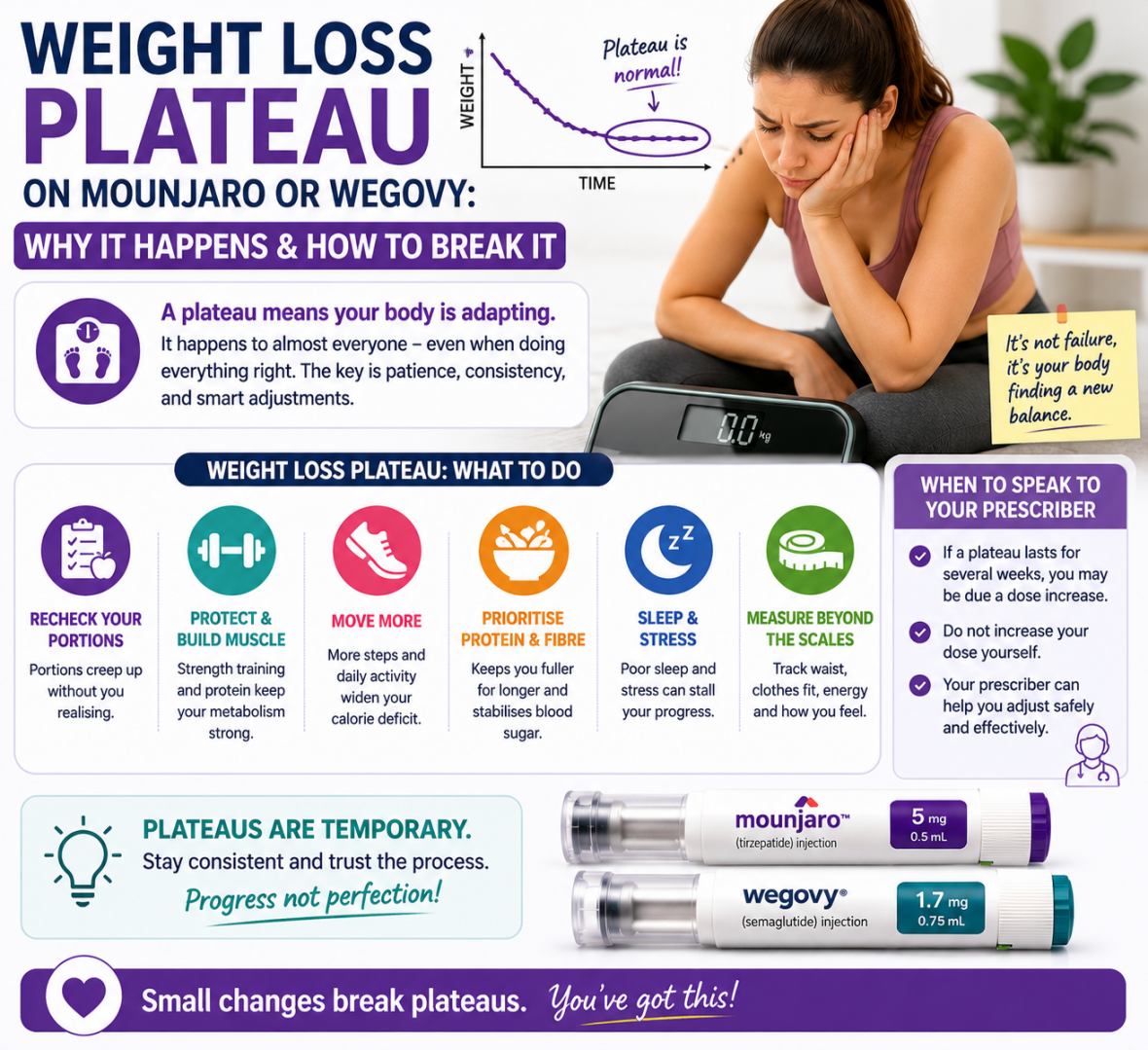 what to do when you plateau on tirzepatide Weight Loss Plateau on Mounjaro or Wegovy: Why It Happens & How to Break It