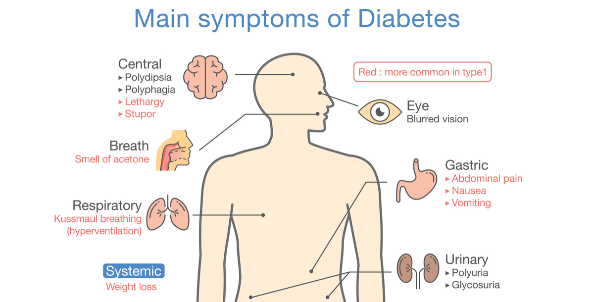 diabetes symptoms type 2 symptoms
